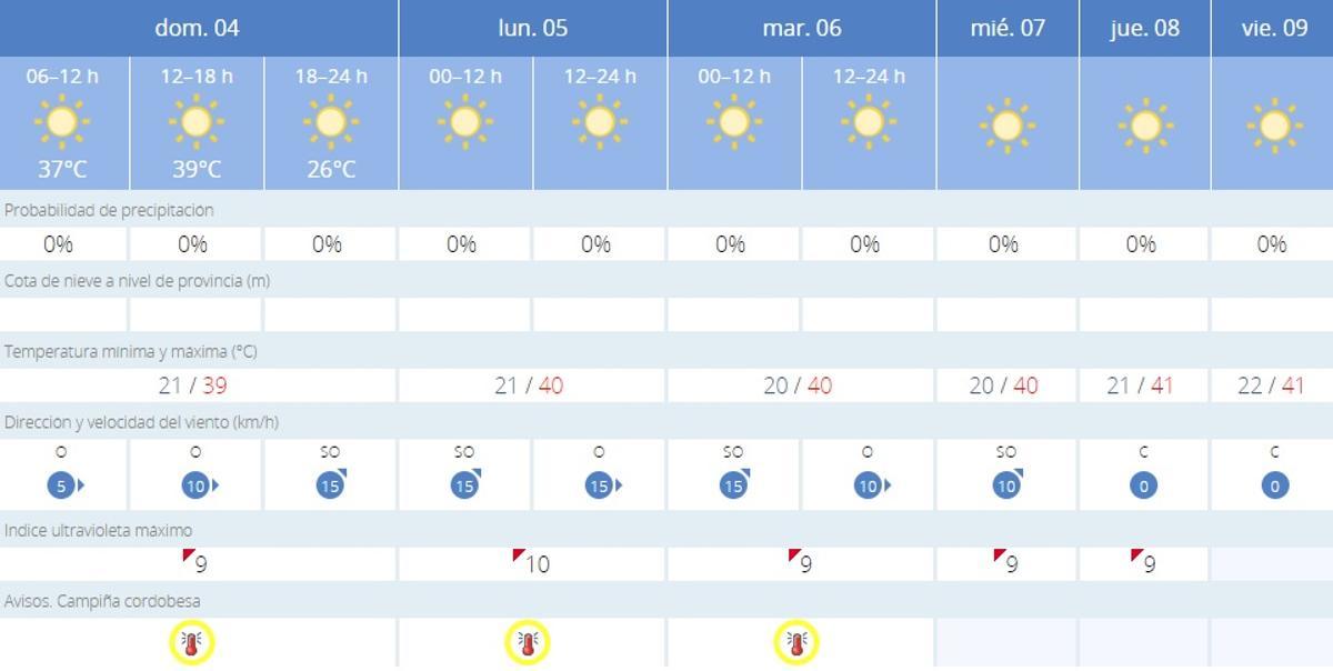 El tiempo en Córdoba.