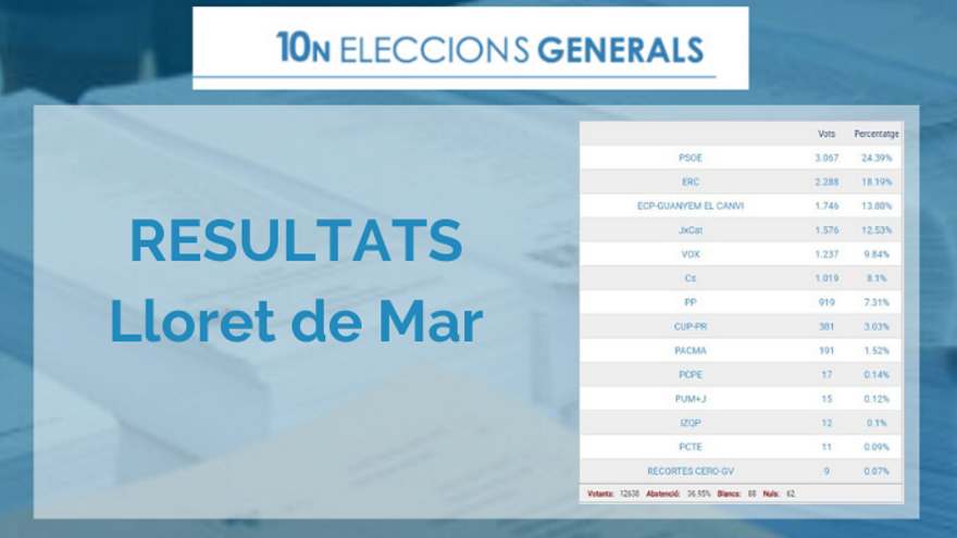 Resultats a Lloret de Mar de les eleccions Generals 2019 del 10-N