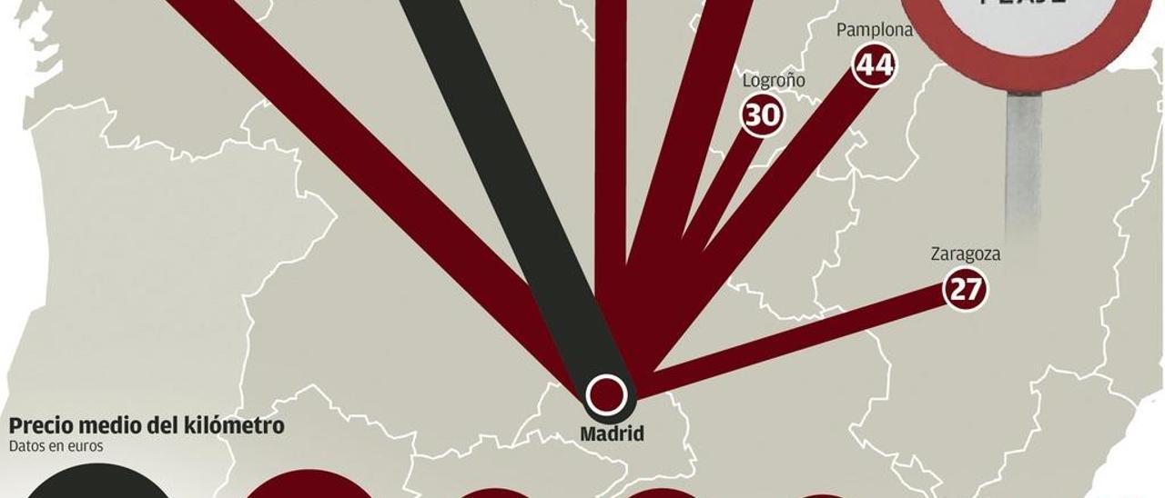 Los asturianos, los que más pagan del Norte al viajar a Madrid por carretera