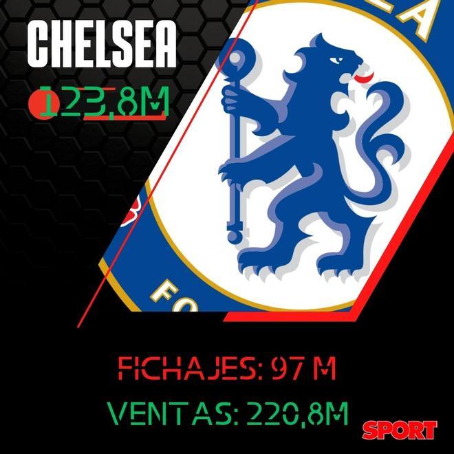 El balance de fichajes y ventas del Chelsea