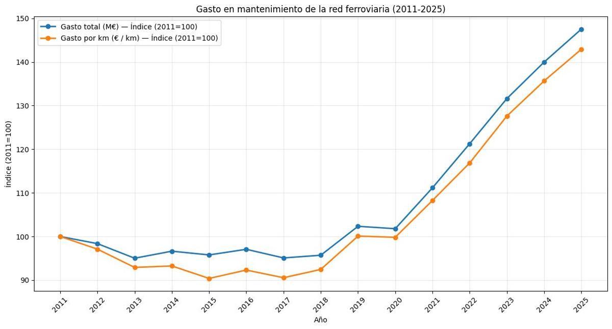 Gasto en mantenimiento de la red ferroviaria entre 2011 y 2025 en base 100