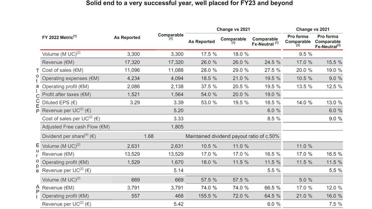 CocaCola dispara un 54 su beneficio y garantiza 53,4 millones a los