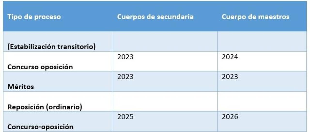 El calendario de procesos selectivos.