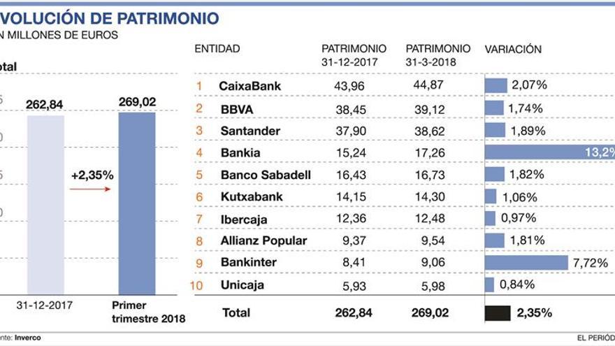 Los fondos de inversión se disparan pese a caer la bolsa