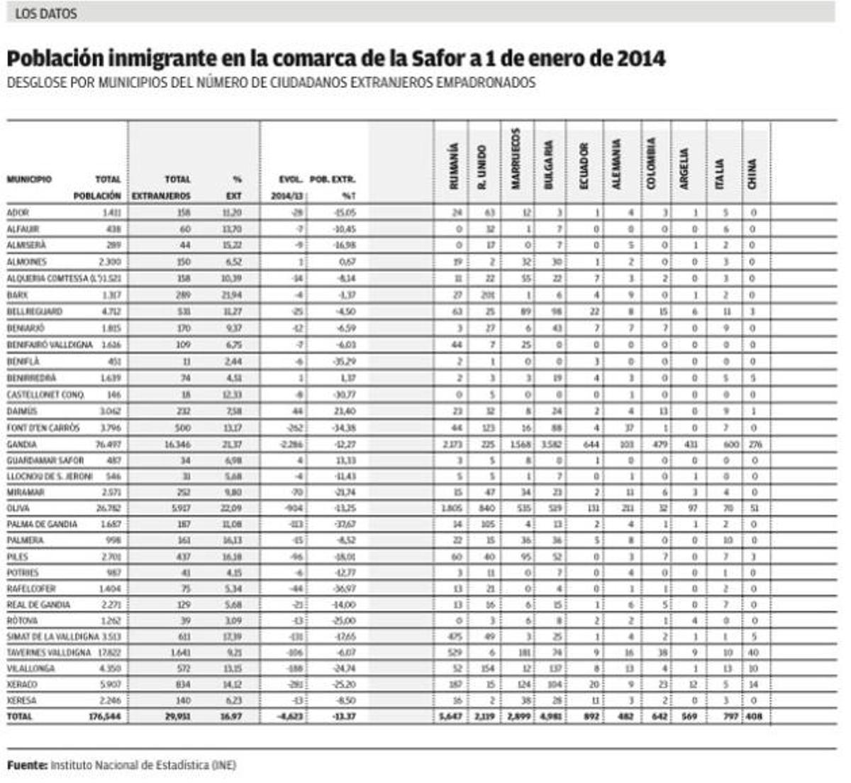 La inmigración sigue cayendo en la Safor y se desploma en 4.600 personas en un año