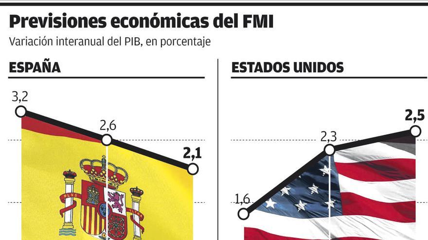 El FMI eleva al 2,6% el crecimiento español en 2017, casi un punto más que la UE