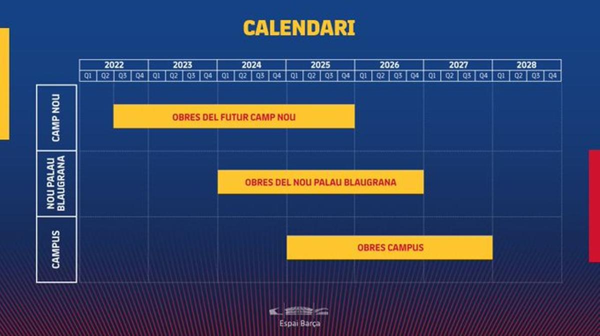 El calendario de obras del Espai Barça.