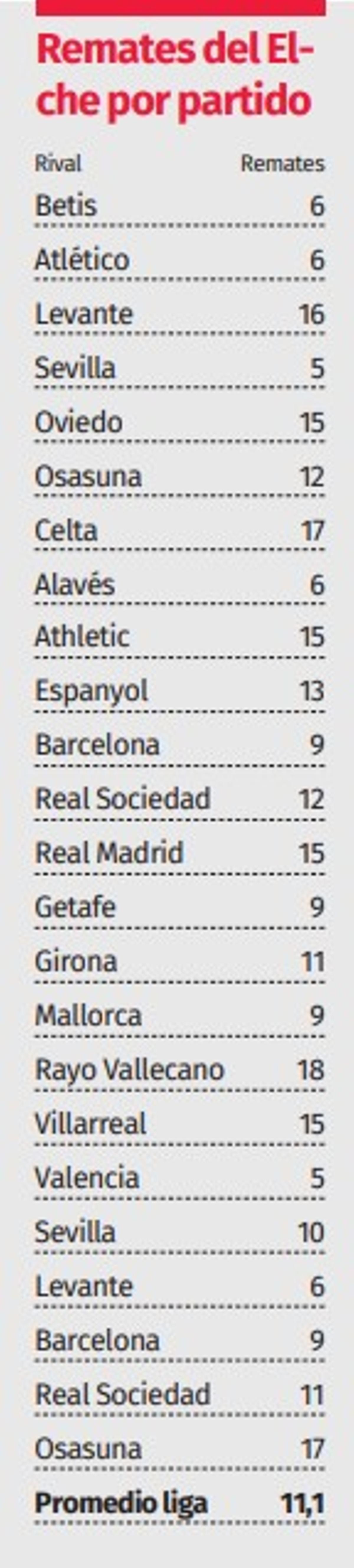 Remates del Elche partido a partido en la 2025-2026