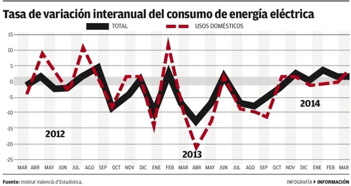 El consumo de luz se desploma