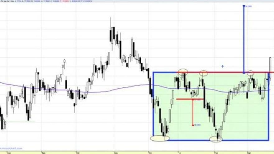 El Ibex, en proceso de consolidación