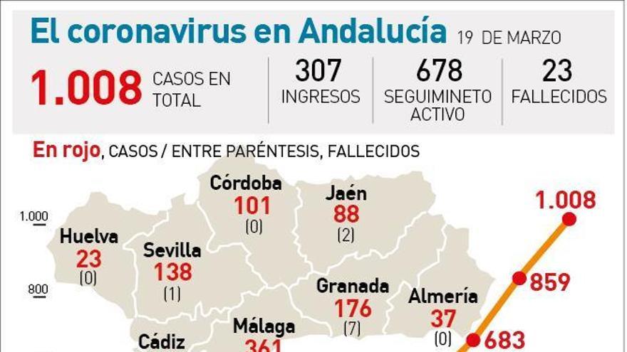 Coronavirus en Andalucía: 23 fallecidos y más de mil contagiados