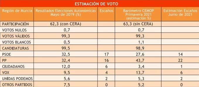 Estimación de voto, según el barómetro de primavera del Cemop