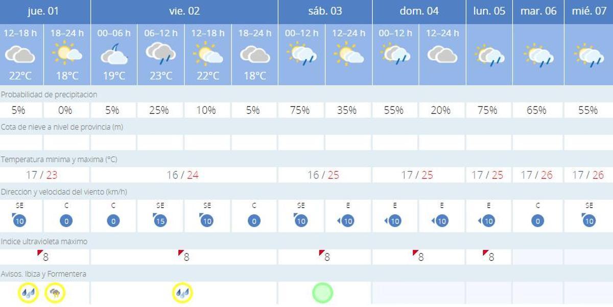 Previsiones de temperaturas y precipitaciones este fin de semana