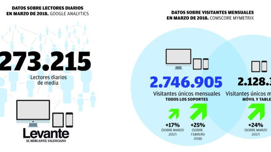 Récord histórico de audiencia de la edición digital de Levante-EMV en marzo