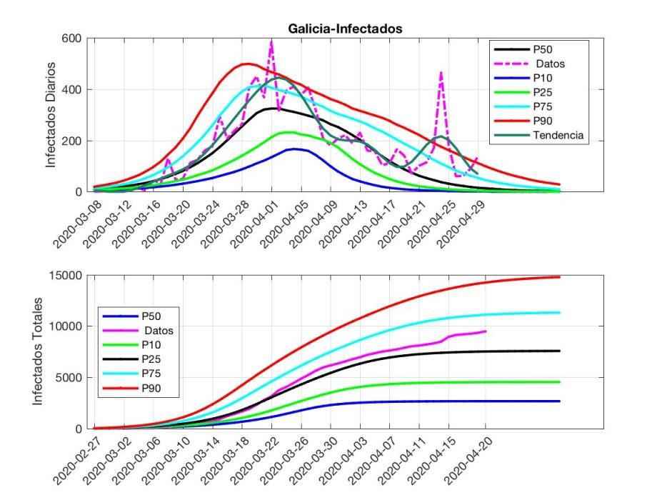 Gráficos COVID 29 de abril