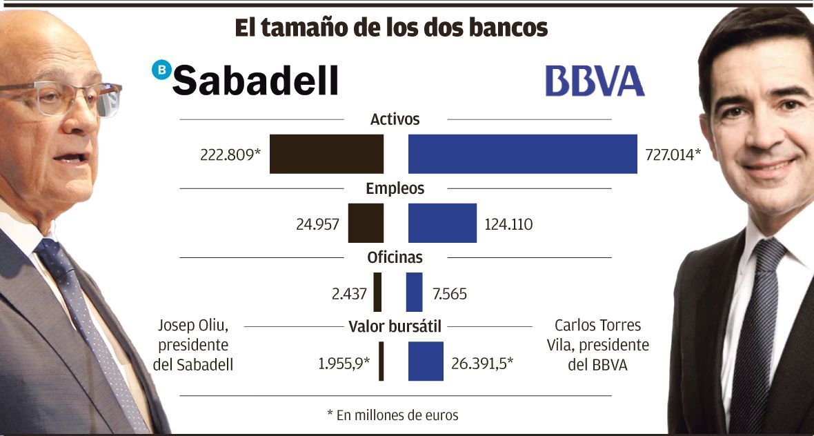 Gráfico: Se rompe la fusión entre Sabadell y BBVA