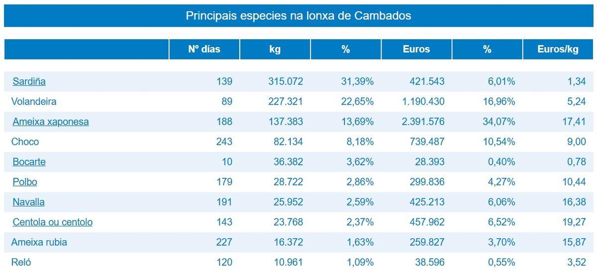 Los resultados en Cambados.