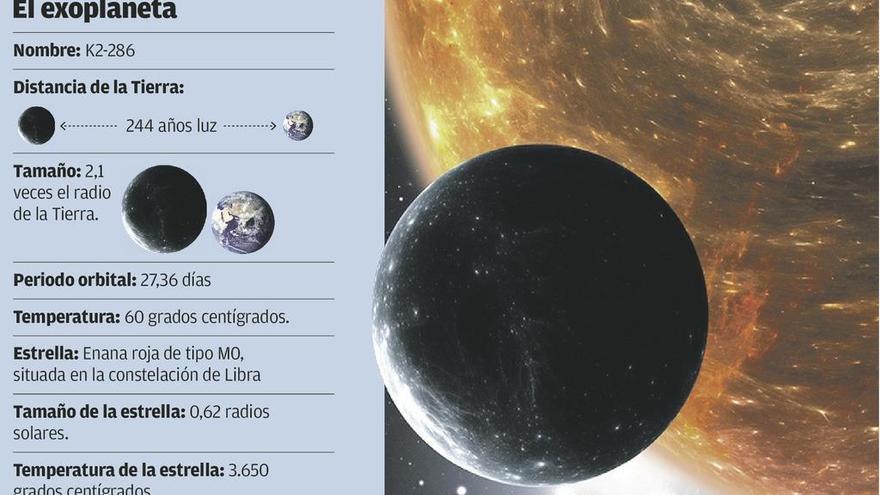 Científicos españoles hallan un exoplaneta a 244 años luz de la Tierra que podría albergar vida