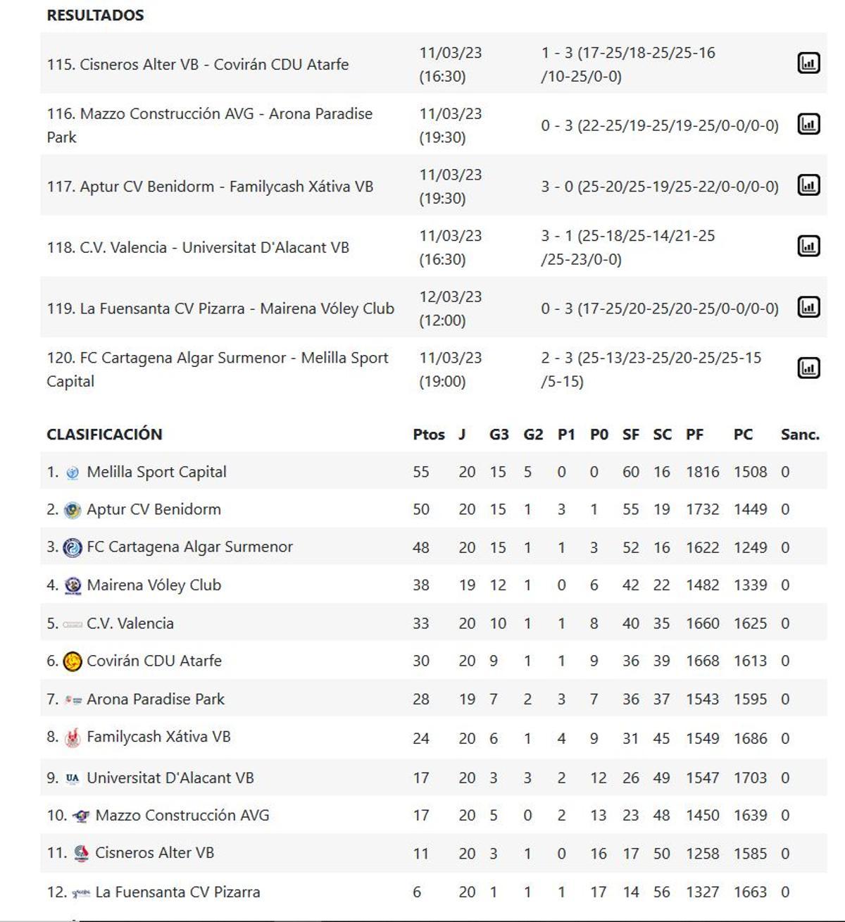 Resultados y clasificación del Grupo B de la Superliga 2 Femenina.