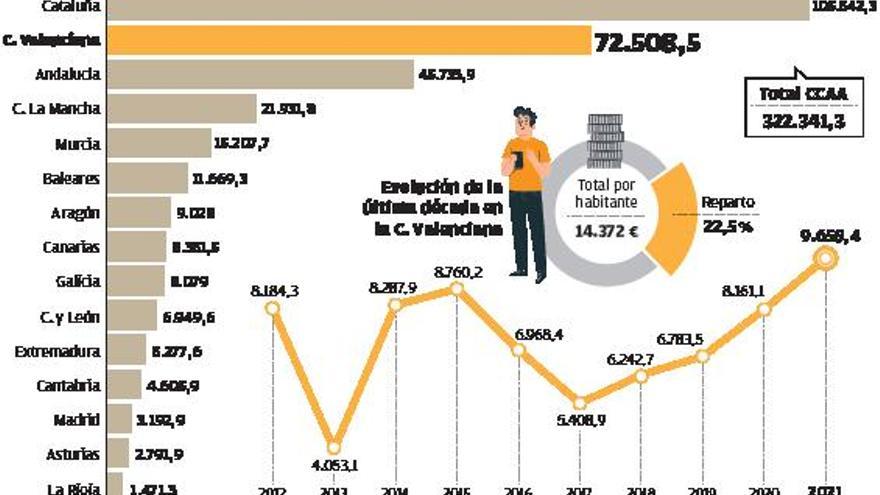 La infrafinanciación obliga a recurrir a 72.000 millones del FLA desde 2012