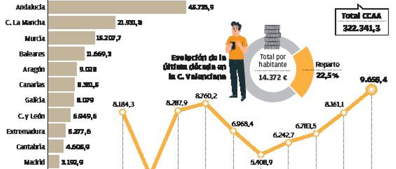 La infrafinanciación obliga a recurrir a 72.000 millones del FLA desde 2012