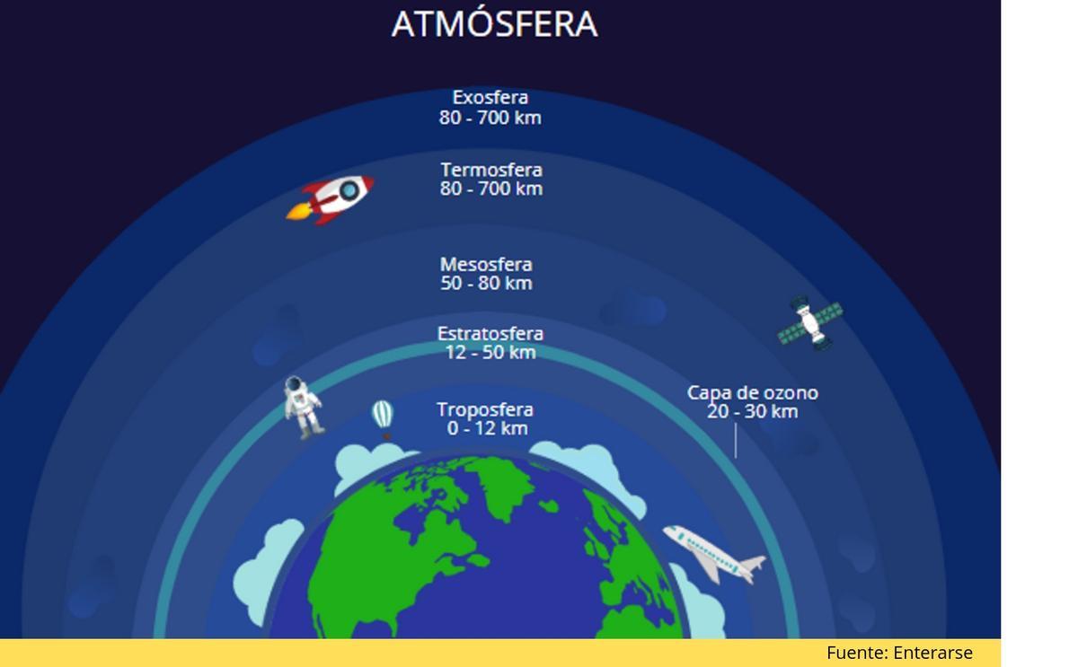 Capas de la atmósfera