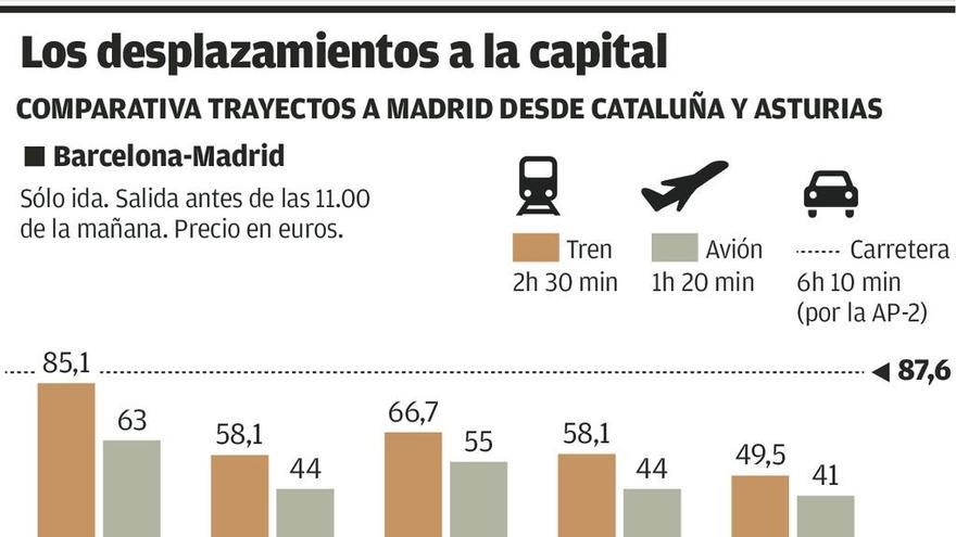 El avión a Madrid es ocho veces más caro desde Asturias que desde Barcelona