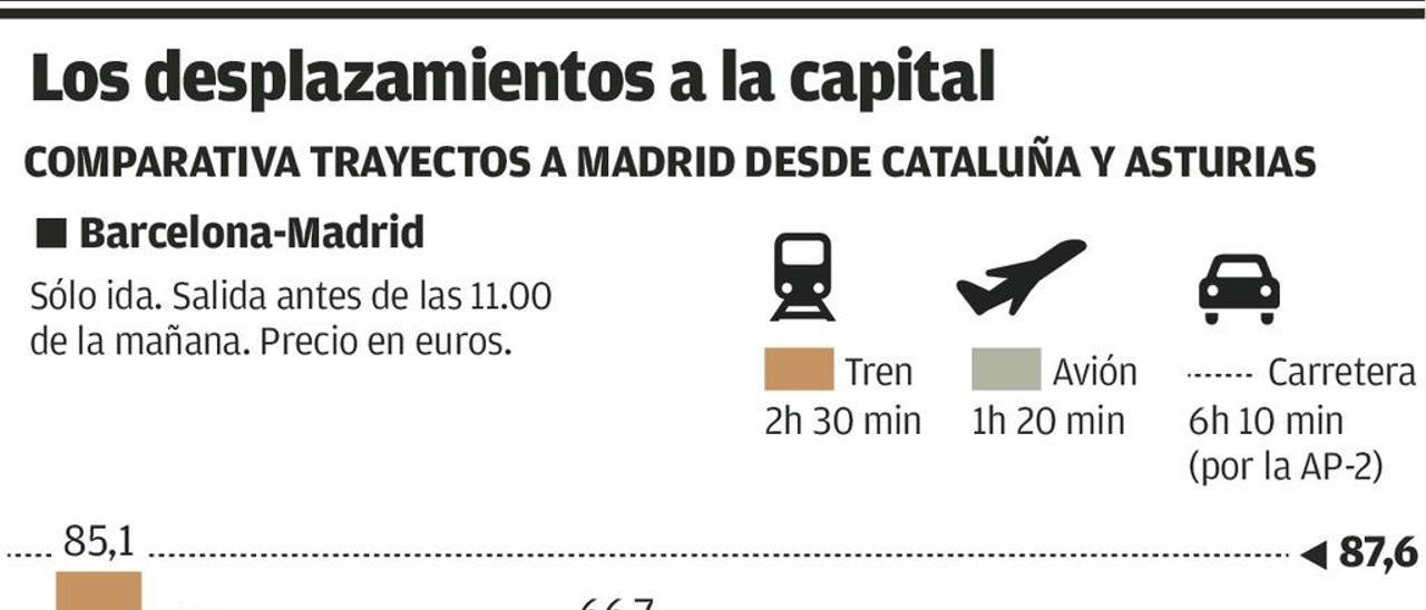 El avión a Madrid es ocho veces más caro desde Asturias que desde Barcelona