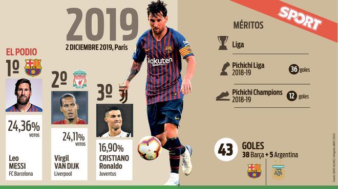 Los datos de los siete balones de Leo Messi