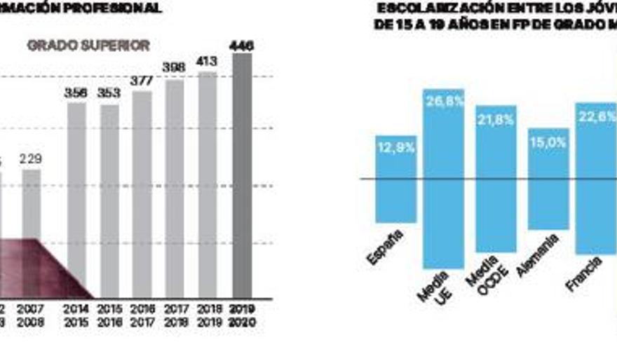 La nueva FP incluirá cursos  de 50 horas