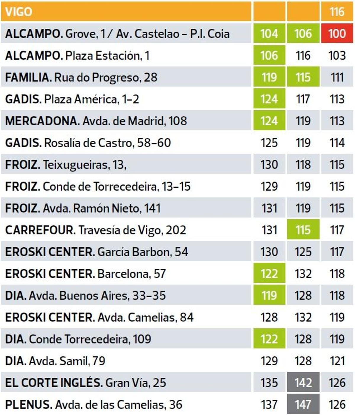Listado de supermercados más baratos y caros de Vigo según el informe de la OCU.