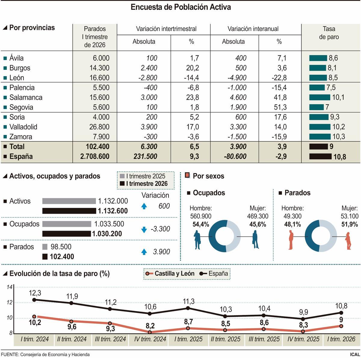 Encuesta de Población Activa