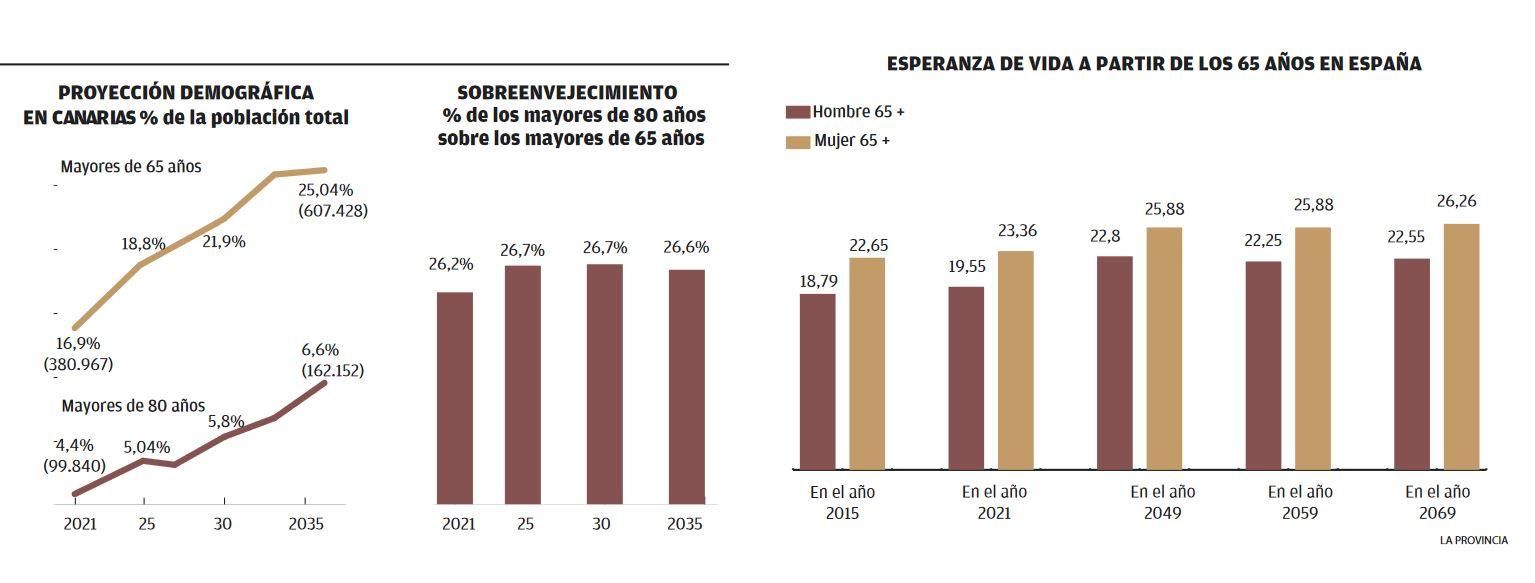 Una de cada cuatro personas tendrá más de 65 años en Canarias en 2035