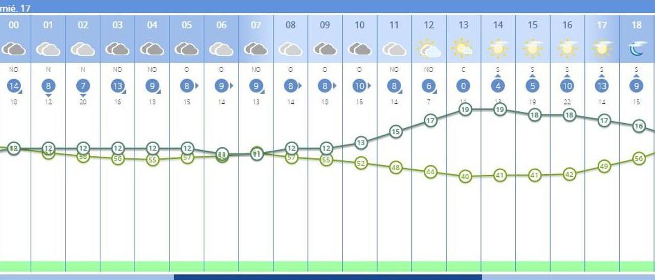 El tiempo en València ciudad para mañana miércoles anuncia cielos cubiertos gran parte de la jornada, según la Aemet.