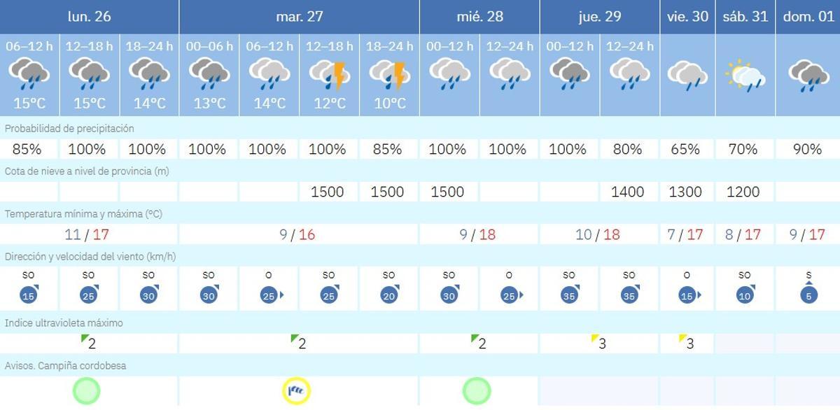 El tiempo en Córdoba.