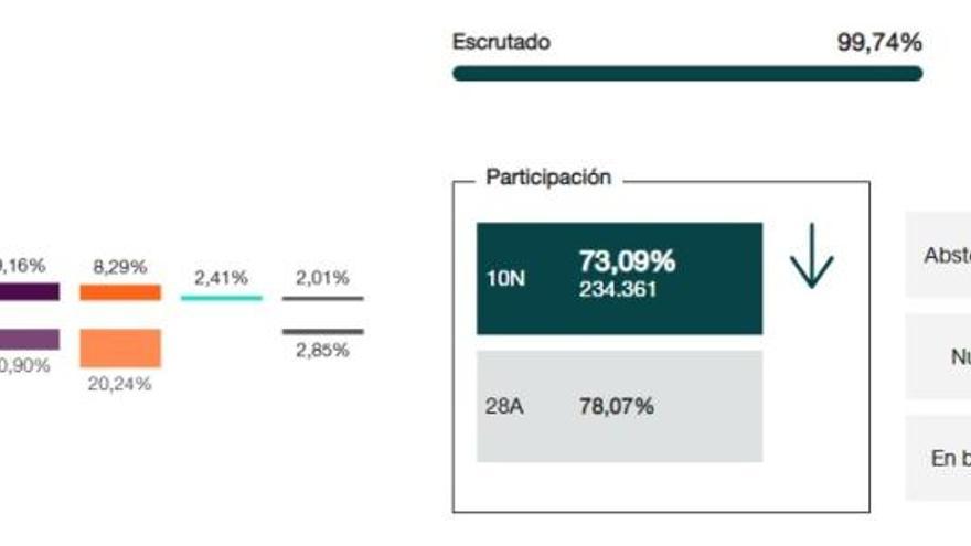 El PP gana las elecciones en Murcia, con Vox pisándole los talones