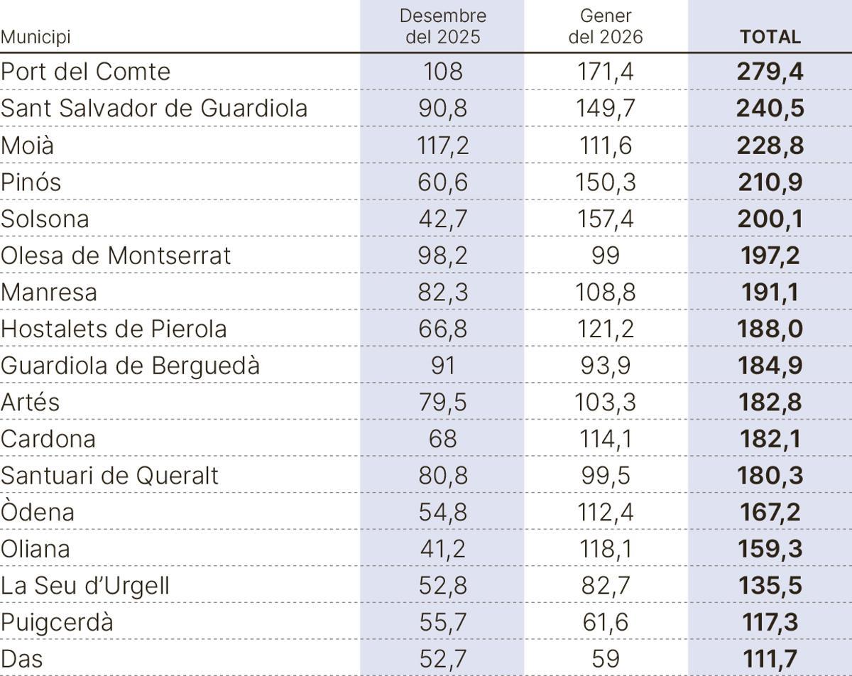 Total de pluja recollida al desembre i al gener en municipis de la regió central