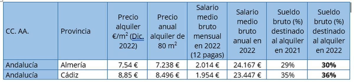 Tabla: provincias con el precio de la vivienda en alquiler y salario bruto en 2022.