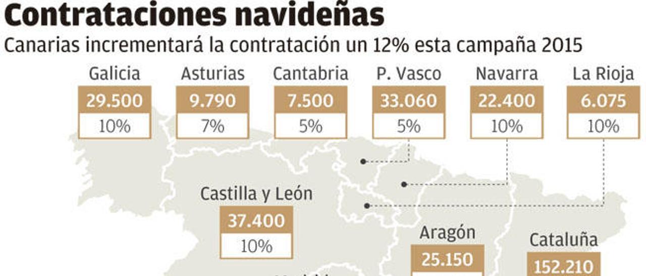 La campaña de Navidad incrementa un 12% las contrataciones en Canarias