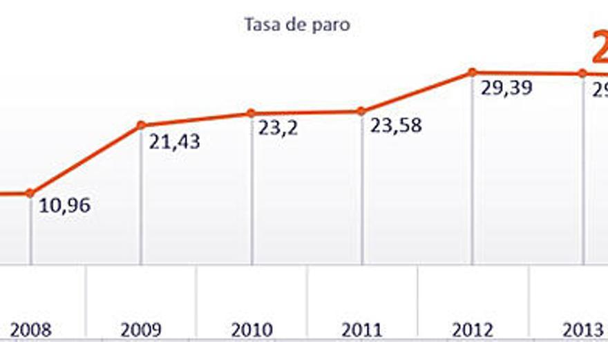 Alicante registra 5.000 parados menos que el año pasado
