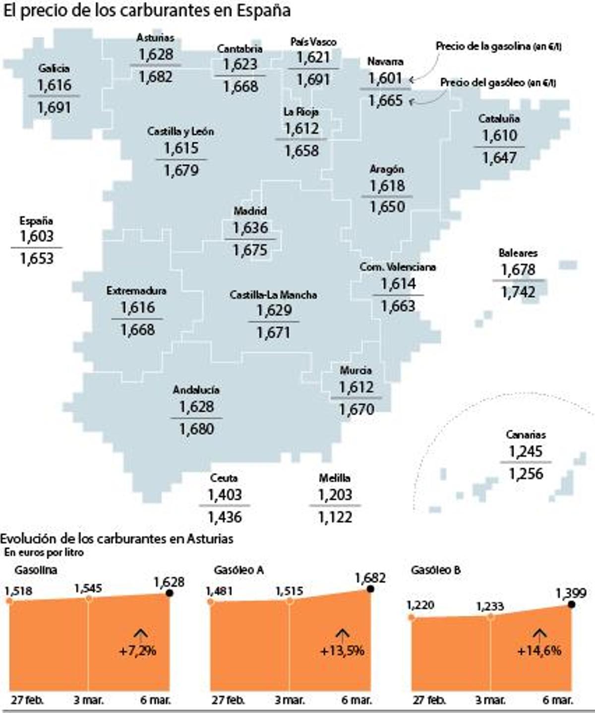 El precio de los carburantes en España