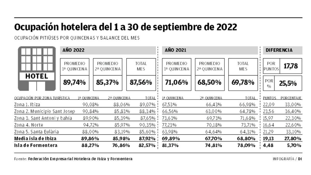 Ocupación hotelera del 1 a 30 de septiembre de 2022