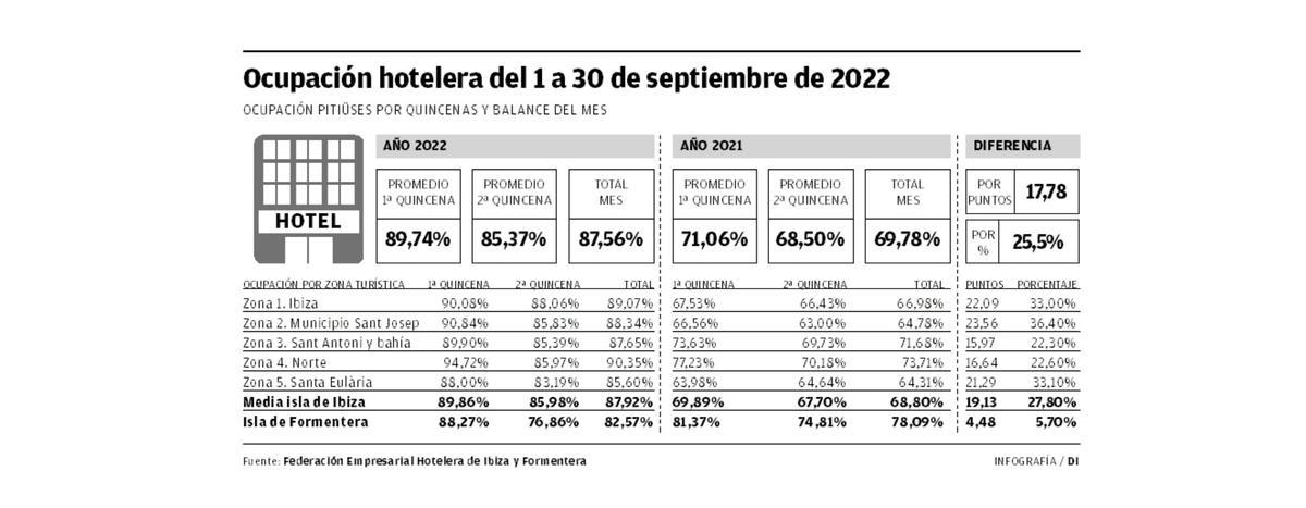 Ocupación hotelera del 1 a 30 de septiembre de 2022