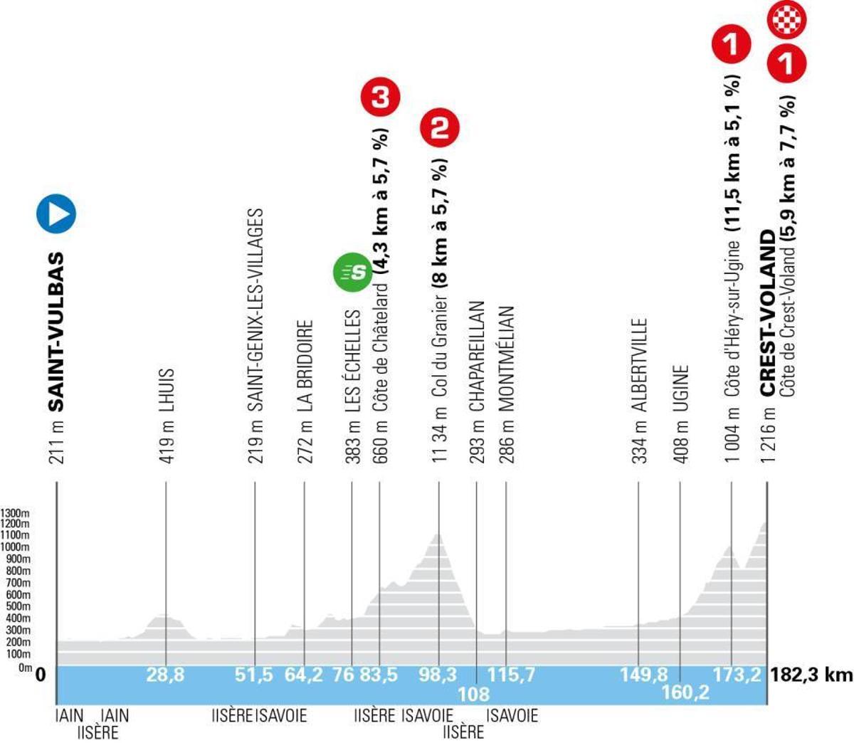 El perfil de la etapa 6 del Tour Auvergne-Rhône-Alpes 2026