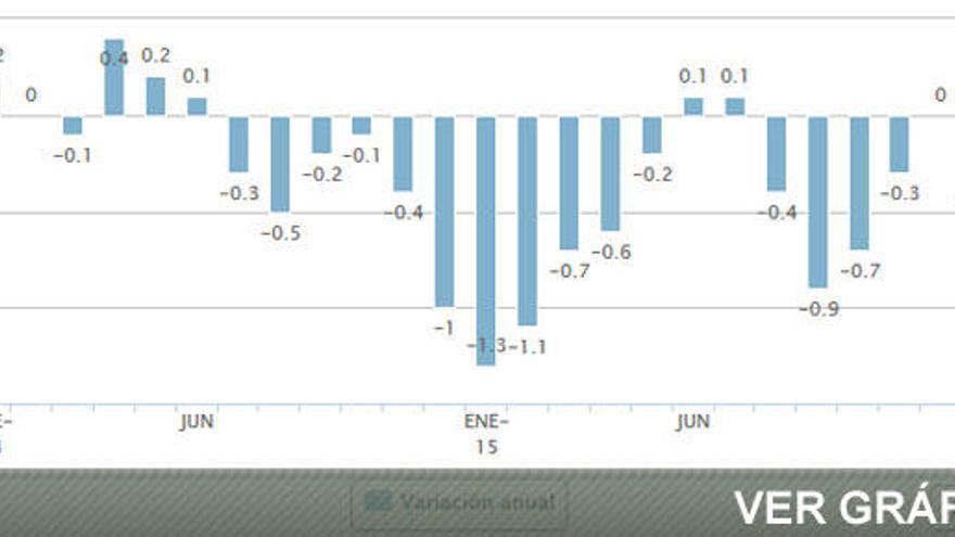 El IPC vuelve al terreno negativo tras caer un 0,3%