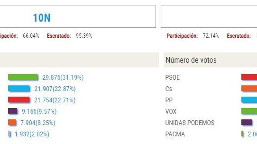 VOX gana con más del 30% las elecciones en Cartagena