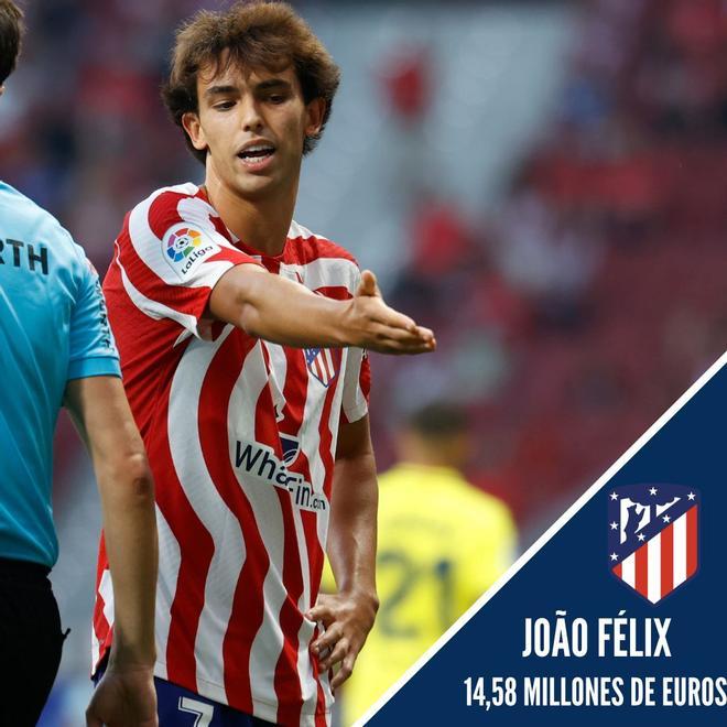 16. João Félix (14,58 Millones de euros)