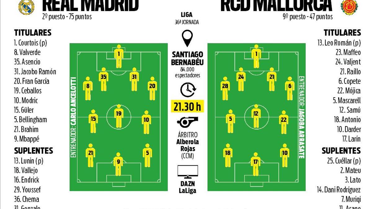 Alineaciones probables del Real Madrid y el Mallorca