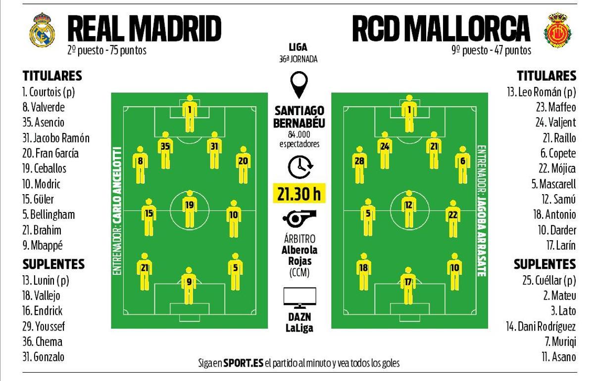 Alineaciones probables del Real Madrid y el Mallorca