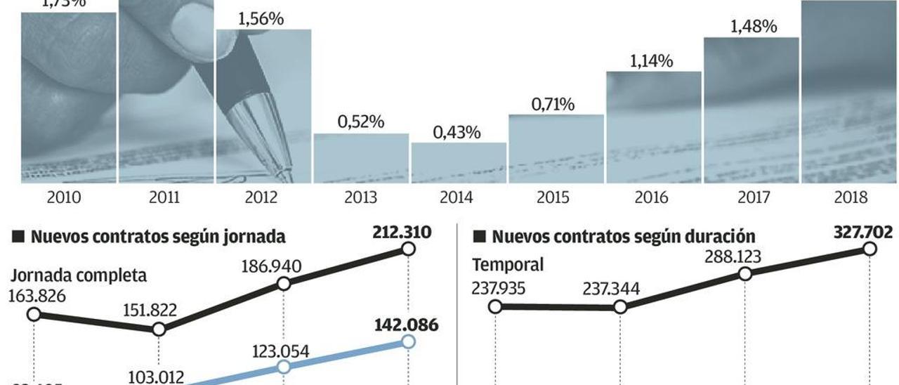 Los salarios repuntan en Asturias, pero la precariedad del nuevo empleo no remite